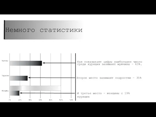 Немного статистики Второе место занимают подростки - 35% Как показывают