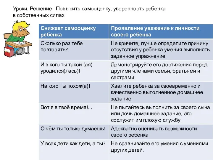 Уроки. Решение: Повысить самооценку, уверенность ребенка в собственных силах