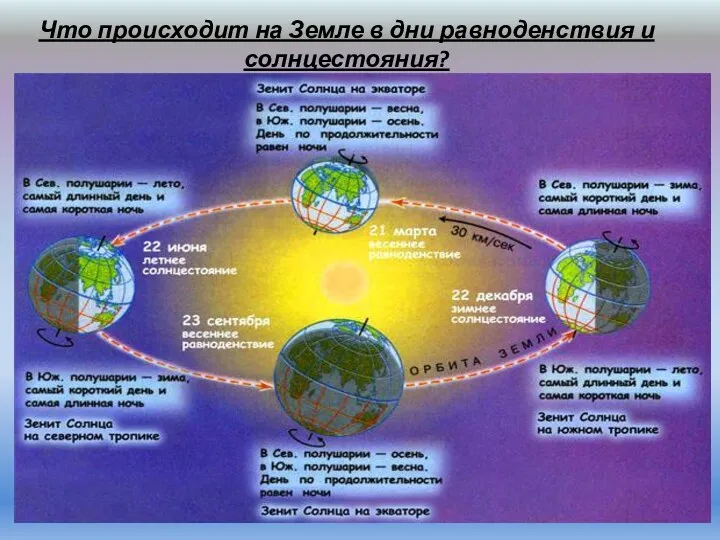 Что происходит на Земле в дни равноденствия и солнцестояния?