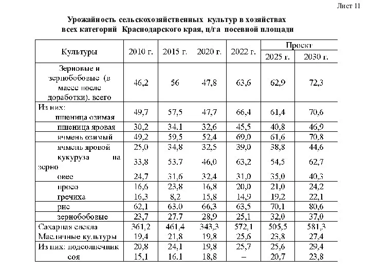 Лист 11 Урожайность сельскохозяйственных культур в хозяйствах всех категорий Краснодарского края, ц/га посевной площади