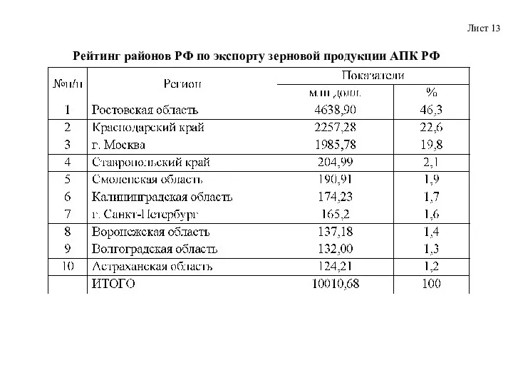 Рейтинг районов РФ по экспорту зерновой продукции АПК РФ Лист 13