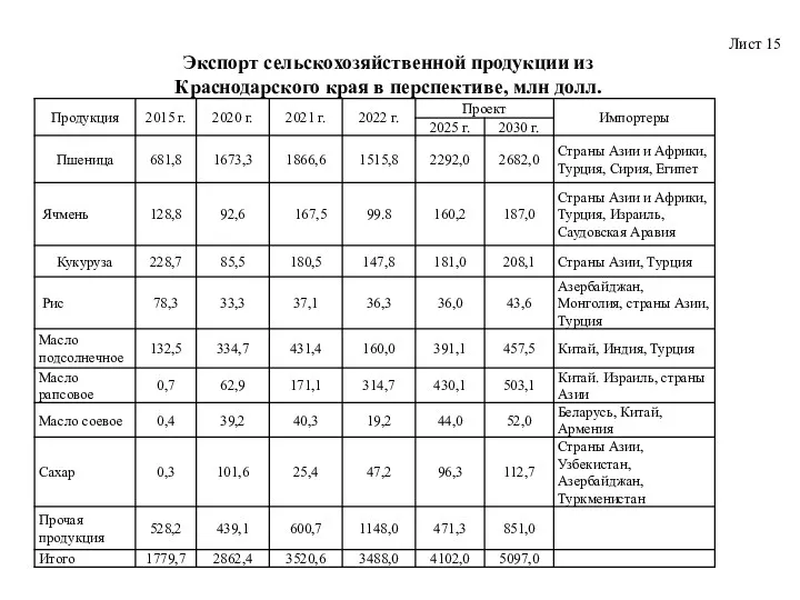 Экспорт сельскохозяйственной продукции из Краснодарского края в перспективе, млн долл. Лист 15