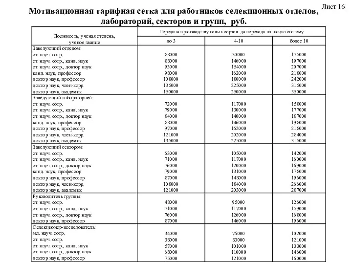 Мотивационная тарифная сетка для работников селекционных отделов, лабораторий, секторов и групп, руб. Лист 16