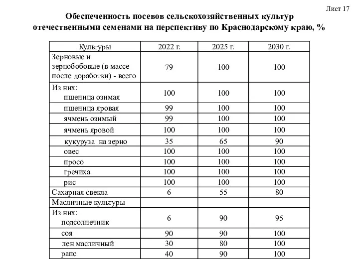 Обеспеченность посевов сельскохозяйственных культур отечественными семенами на перспективу по Краснодарскому краю, % Лист 17