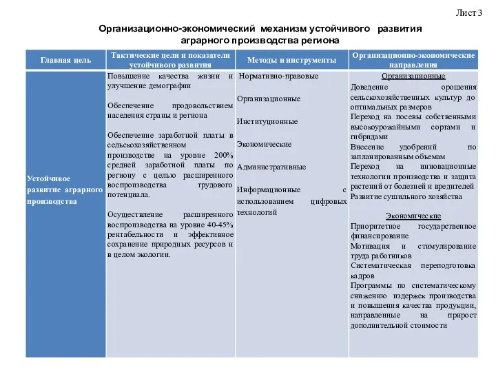 Лист 3 Организационно-экономический механизм устойчивого развития аграрного производства региона