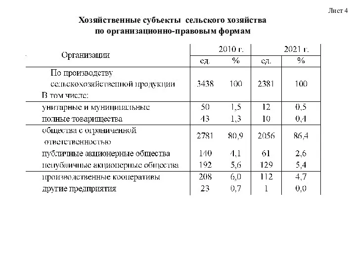 Лист 4 Хозяйственные субъекты сельского хозяйства по организационно-правовым формам