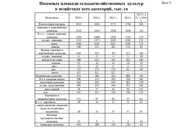 Посевные площади сельскохозяйственных культур в хозяйствах всех категорий, тыс. га Лист 5