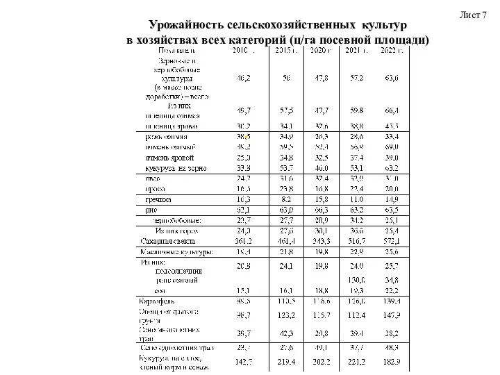 Лист 7 Урожайность сельскохозяйственных культур в хозяйствах всех категорий (ц/га посевной площади)