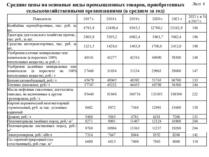 Лист 8 Средние цены на основные виды промышленных товаров, приобретенных сельскохозяйственными организациями (в среднем за год)