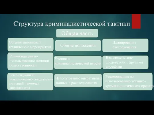 Структура криминалистической тактики Общая часть Организационные и технические мероприятия Рекомендации