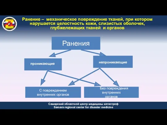 непроникающие проникающие С повреждением внутренних органов Без повреждения внутренних органов Ранения Ранение –