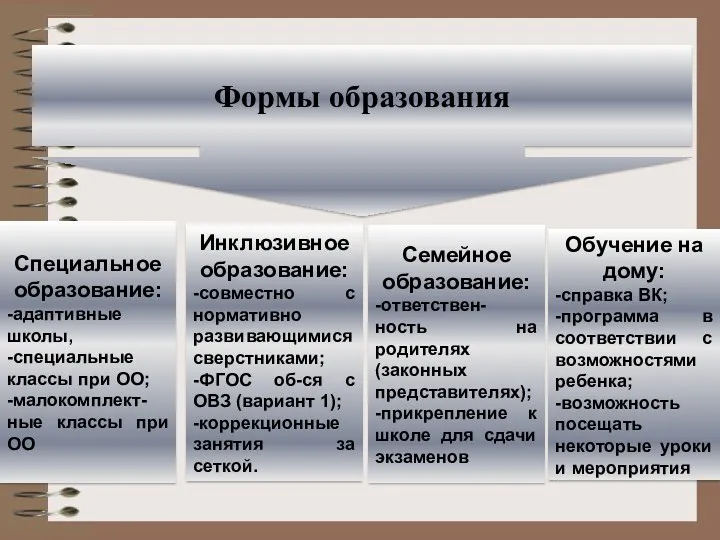 Формы образования Специальное образование: -адаптивные школы, -специальные классы при ОО;