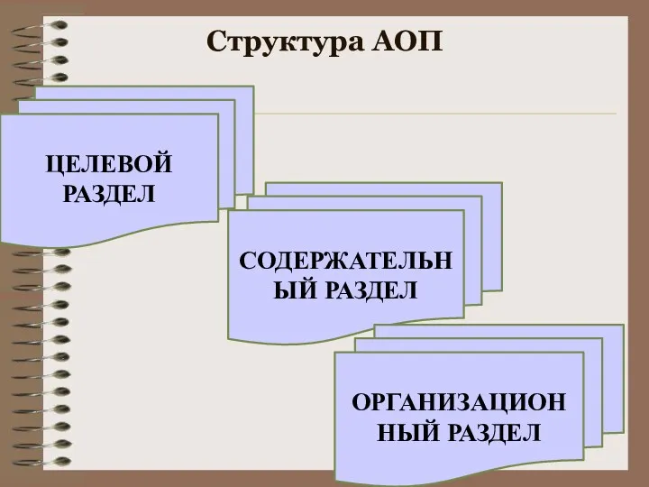 Структура АОП ЦЕЛЕВОЙ РАЗДЕЛ СОДЕРЖАТЕЛЬНЫЙ РАЗДЕЛ ОРГАНИЗАЦИОННЫЙ РАЗДЕЛ