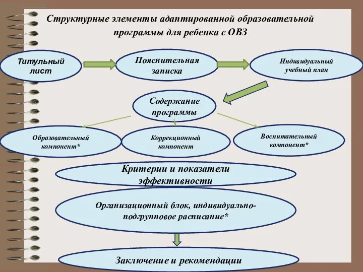 Структурные элементы адаптированной образовательной программы для ребенка с ОВЗ Титульный