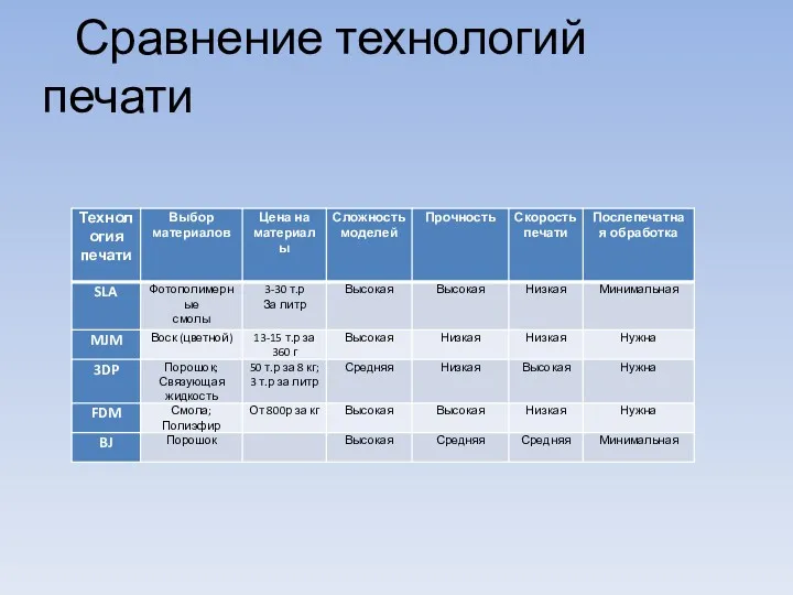 Сравнение технологий печати