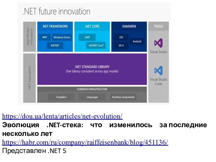 https://dou.ua/lenta/articles/net-evolution/ Эволюция .NET-стека: что изменилось за последние несколько лет https://habr.com/ru/company/raiffeisenbank/blog/451136/ Представлен .NET 5