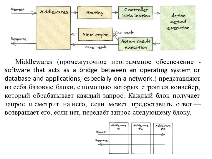 Middlewares (промежуточное программное обеспечение - software that acts as a