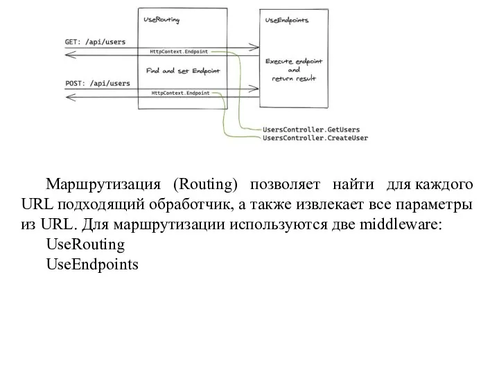 Маршрутизация (Routing) позволяет найти для каждого URL подходящий обработчик, а