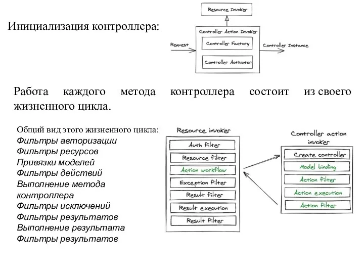 Инициализация контроллера: Работа каждого метода контроллера состоит из своего жизненного