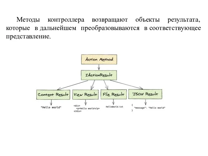 Методы контроллера возвращают объекты результата, которые в дальнейшем преобразовываются в соответствующее представление.
