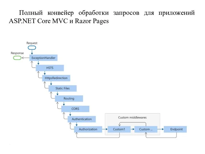 Полный конвейер обработки запросов для приложений ASP.NET Core MVC и Razor Pages