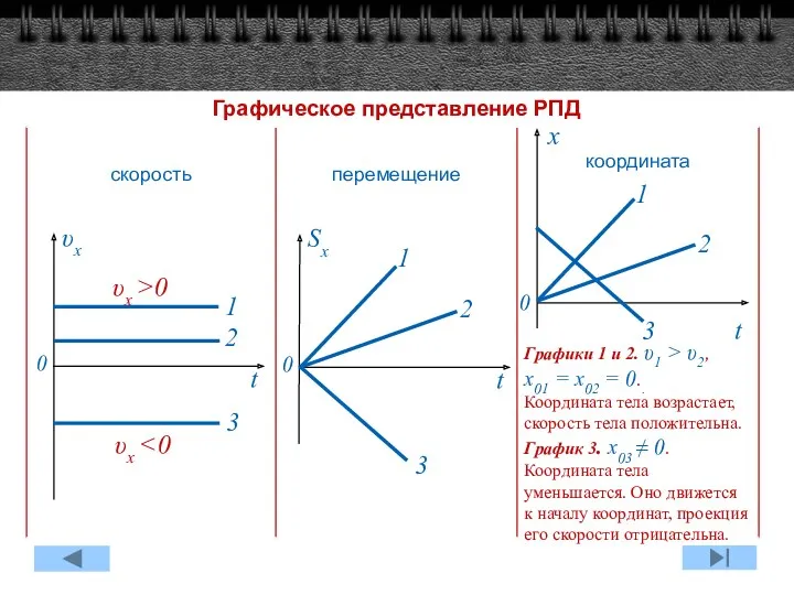 Графическое представление РПД Графики 1 и 2. υ1 > υ2, x01 = x02
