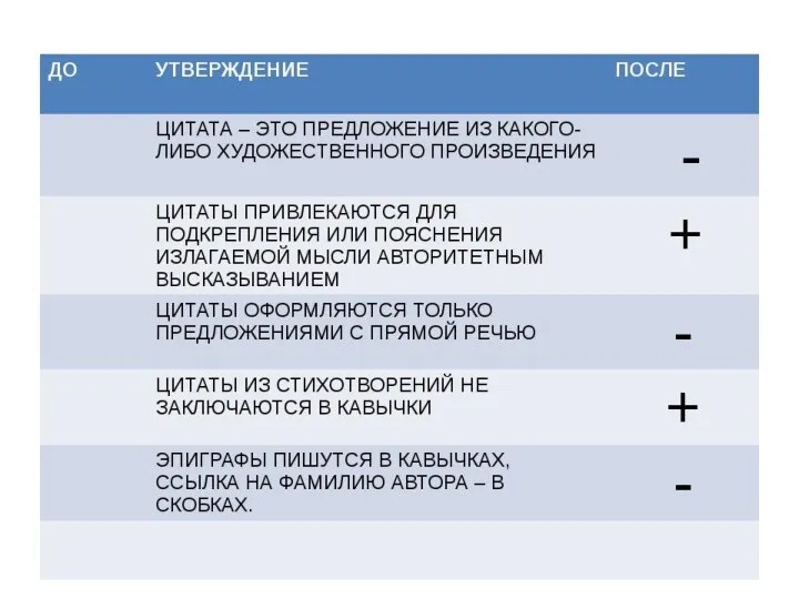 Используя возможные способы передачи чужой речи, составьте предложения с фразой А.П.ЧЕХОВА