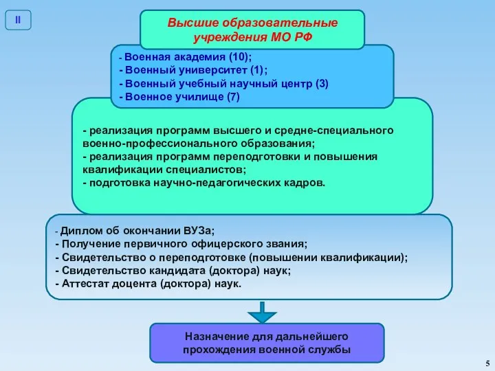 - Диплом об окончании ВУЗа; - Получение первичного офицерского звания;