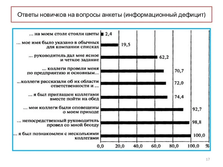 Ответы новичков на вопросы анкеты (информационный дефицит)