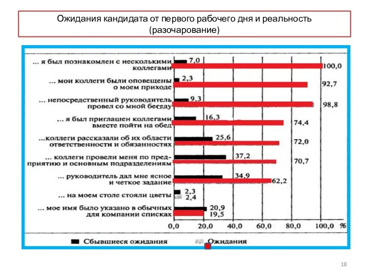 Ожидания кандидата от первого рабочего дня и реальность (разочарование)