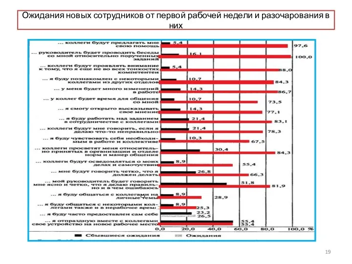 Ожидания новых сотрудников от первой рабочей недели и разочарования в них