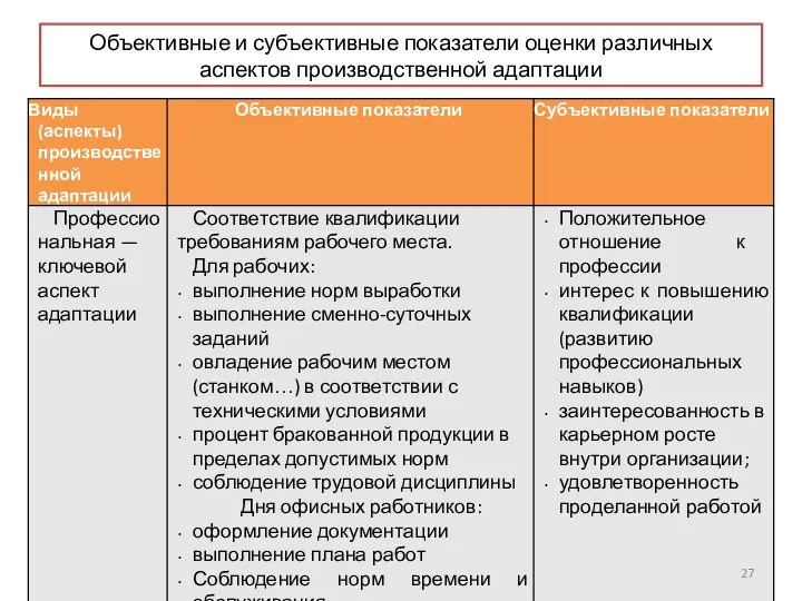 Объективные и субъективные показатели оценки различных аспектов производственной адаптации