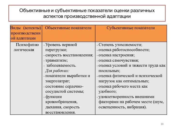 Объективные и субъективные показатели оценки различных аспектов производственной адаптации