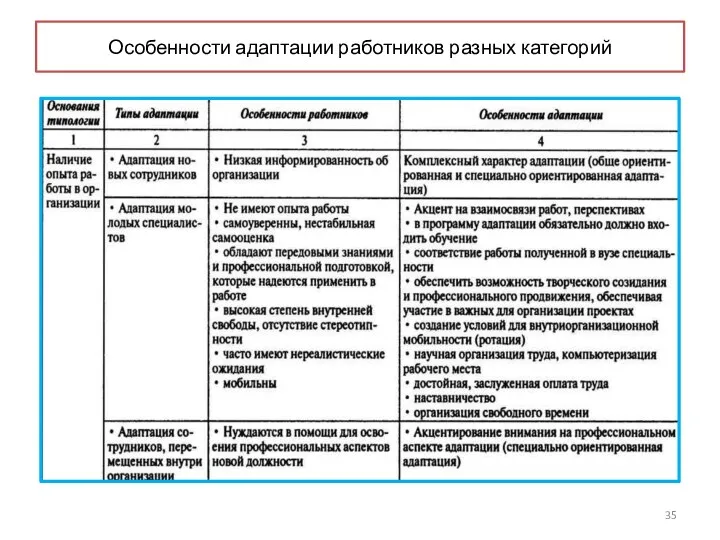 Особенности адаптации работников разных категорий