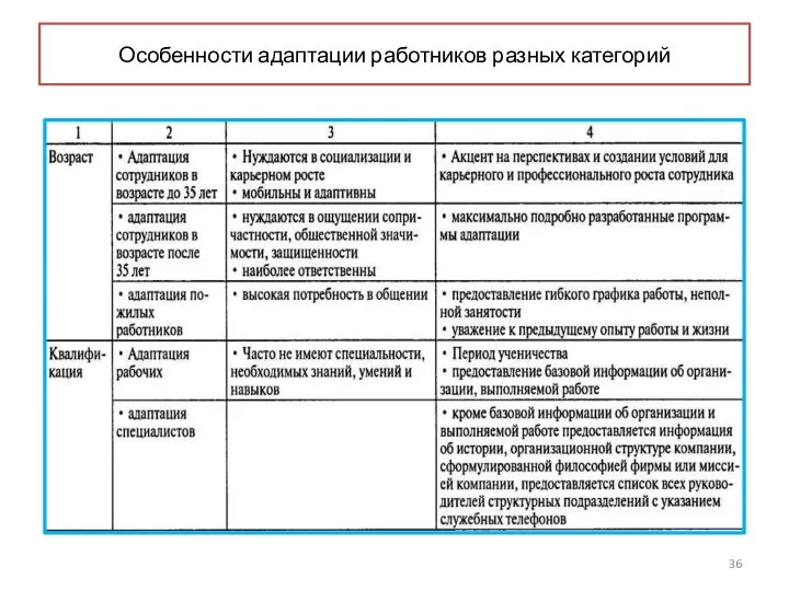 Особенности адаптации работников разных категорий