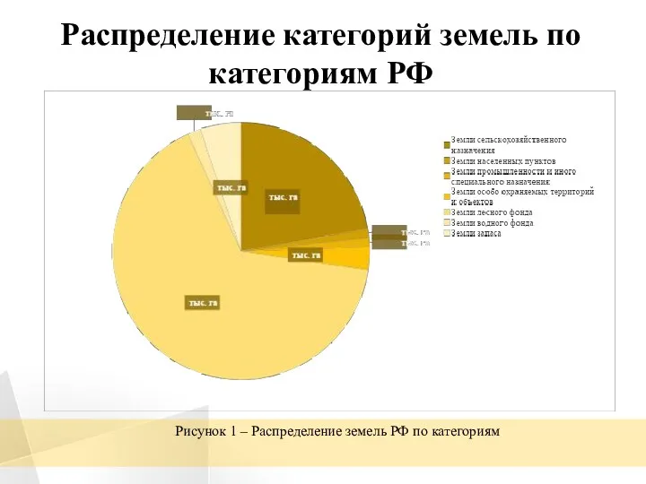 Распределение категорий земель по категориям РФ Рисунок 1 – Распределение земель РФ по категориям