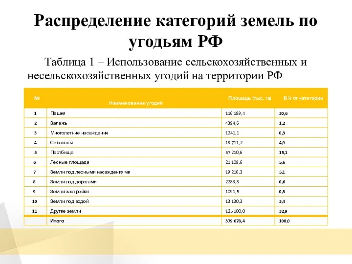 Распределение категорий земель по угодьям РФ Таблица 1 – Использование