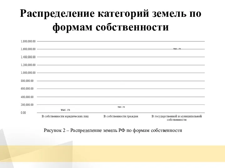 Распределение категорий земель по формам собственности Рисунок 2 – Распределение земель РФ по формам собственности