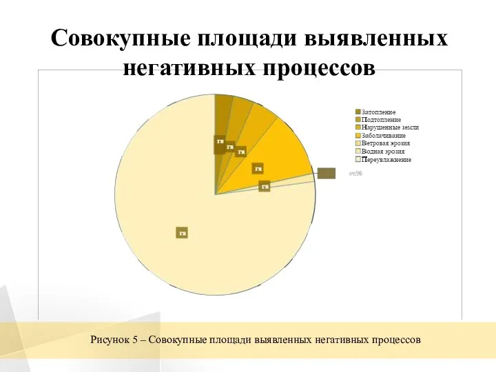 Рисунок 5 – Совокупные площади выявленных негативных процессов Совокупные площади выявленных негативных процессов