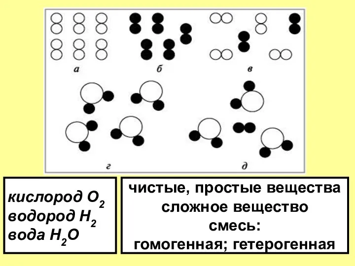 кислород О2 водород Н2 вода H2O чистые, простые вещества сложное вещество смесь: гомогенная; гетерогенная