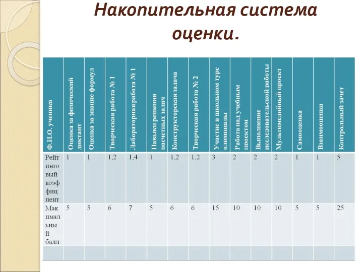 Накопительная система оценки.