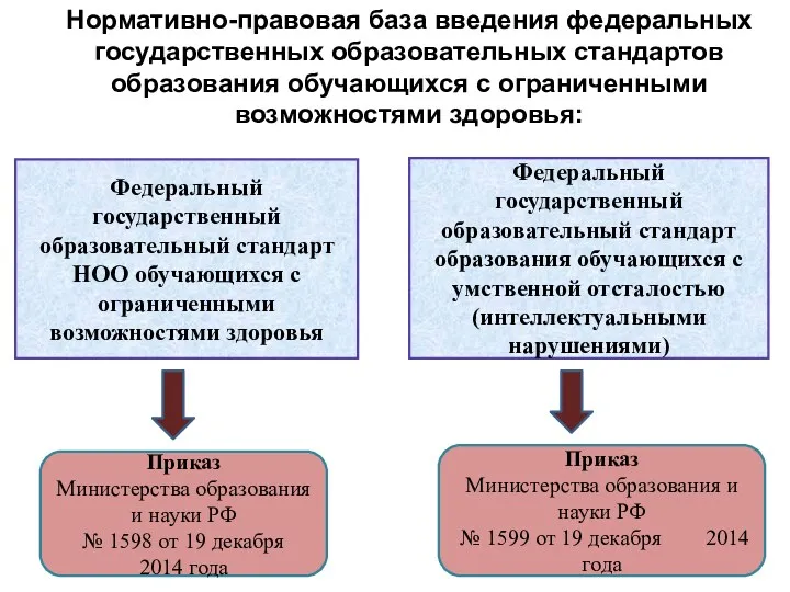 Нормативно-правовая база введения федеральных государственных образовательных стандартов образования обучающихся с