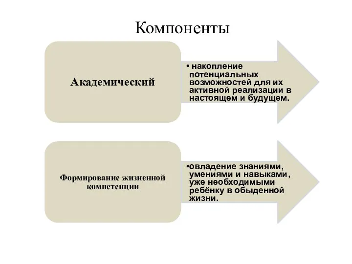 Компоненты Академический накопление потенциальных возможностей для их активной реализации в