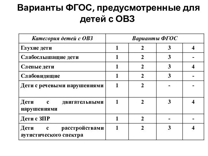 Варианты ФГОС, предусмотренные для детей с ОВЗ