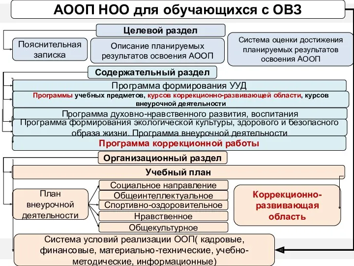 АООП НОО для обучающихся с ОВЗ Содержательный раздел Программа формирования