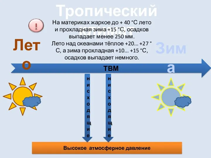 Тропический климат ТВМ Высокое атмосферное давление Лето Зима нисходящие нисходящие