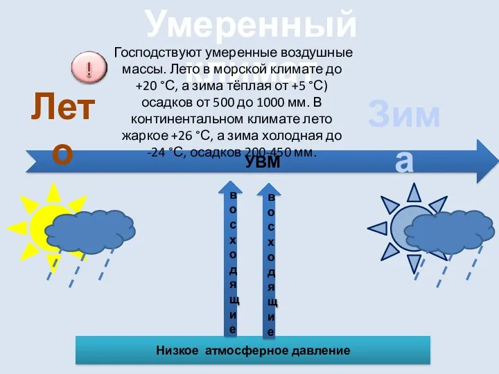 Умеренный климат УВМ Низкое атмосферное давление Лето Зима восходящие восходящие