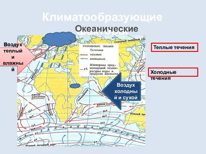 Климатообразующие факторы Океанические течения Воздух теплый и влажный Теплые течения Воздух холодный и сухой Холодные течения