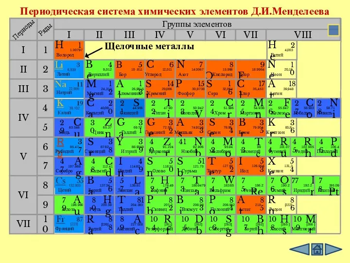 Периодическая система химических элементов Д.И.Менделеева Группы элементов I III II
