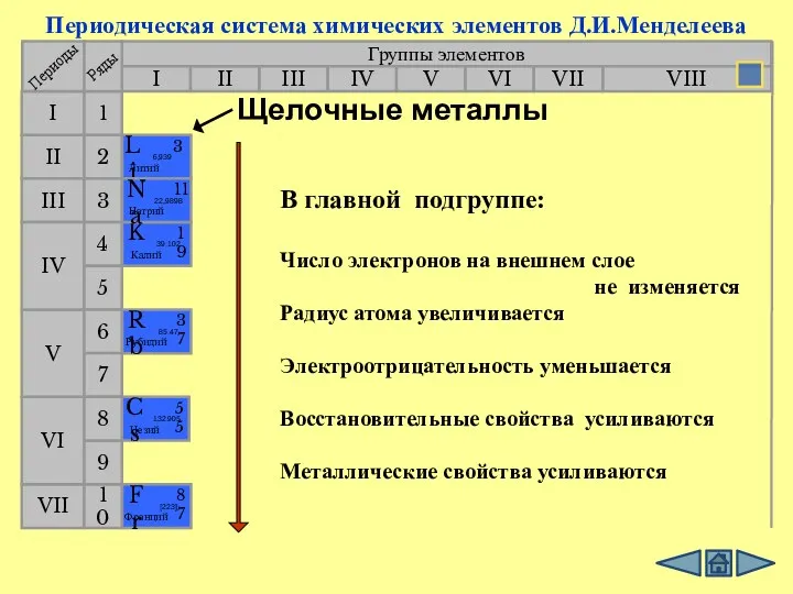 Группы элементов I III II VIII IV V VI VII